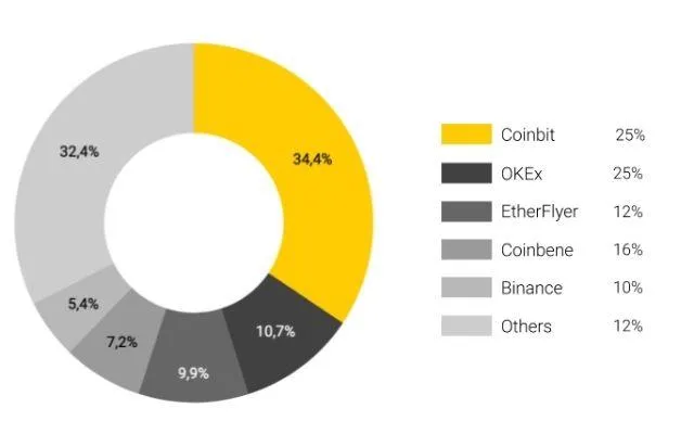 Aelf (ELF) token vẫn đang được thực hiện giao dịch mua bán chủ yếu tại sàn Coinbit
