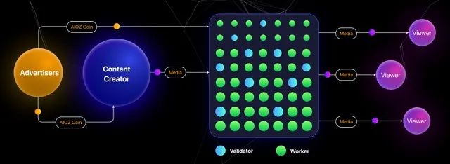 Aioz Network sẽ tạo ra 1 CDN vừa được điều hành bởi những node, vừa phi tập trung