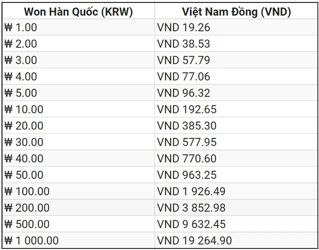 Bảng quy đổi tỷ giá won sang VND
