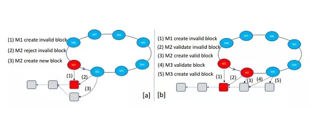 Bảo mật Double Validation