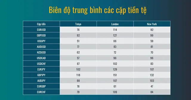 Biên độ dao động trung bình của các cặp tiền trong các phiên giao dịch Forex