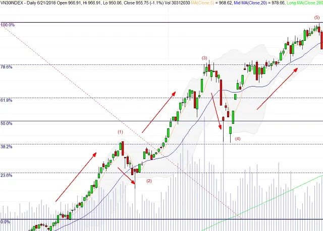 Biểu đồ theo dõi chỉ số VN-30 INDEX trong nửa cuối năm 2017 đến đầu năm 2018