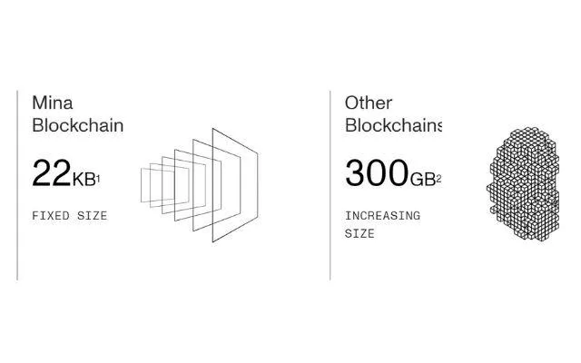 Blockchain của Bitcoin chứa hơn 500 triệu những giao dịch và có dung lượng là hơn 250 GB