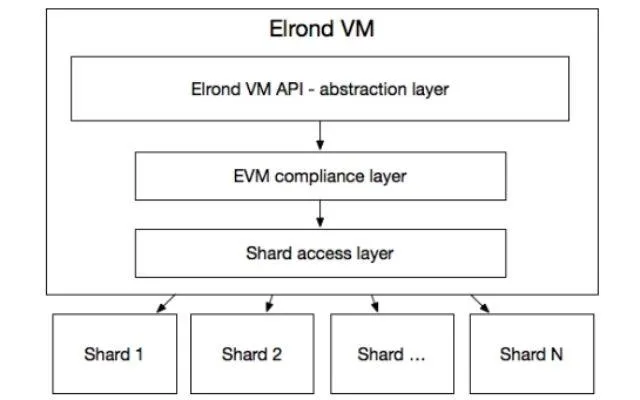 Blockchain của Elrond Network có đặc điểm gì nổi bật?