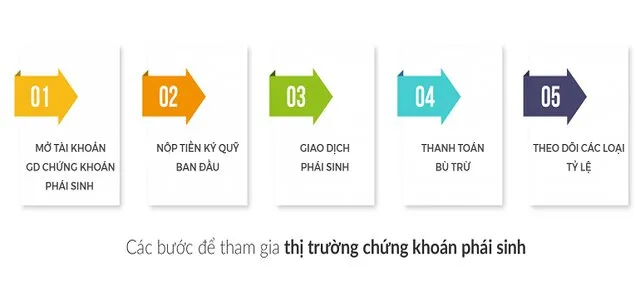 Các bước để tham gia thị trường