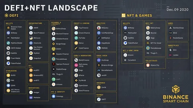 Các nhà đầu tư có thể tìm kiếm những đồng coin sắp lên sàn Binance thông qua các kênh thông tin chính thức của sàn giao dịch Binance