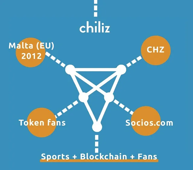 Các thành phần của Chiliz