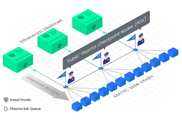 Cách thức hoạt động của Polygon
