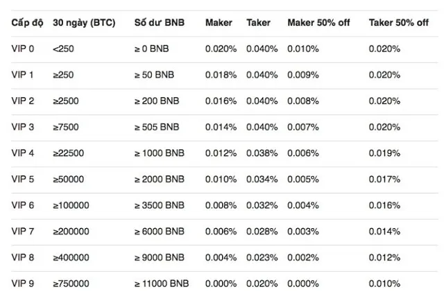 Chi phí giao dịch của Binance Futures với 9 cấp độ VIP