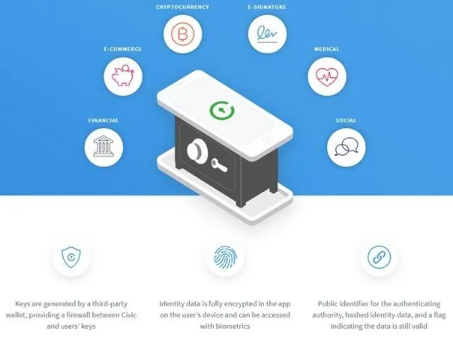 Civic mang tới những công cụ giúp việc bảo vệ và kiểm soát danh tính cho những cá nhân