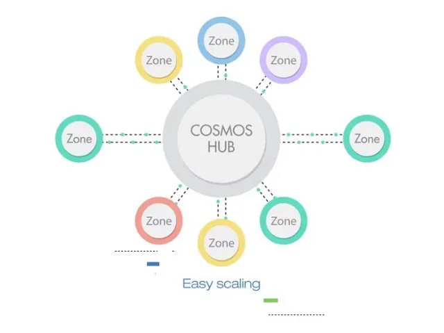 Cosmos Hub là gì?