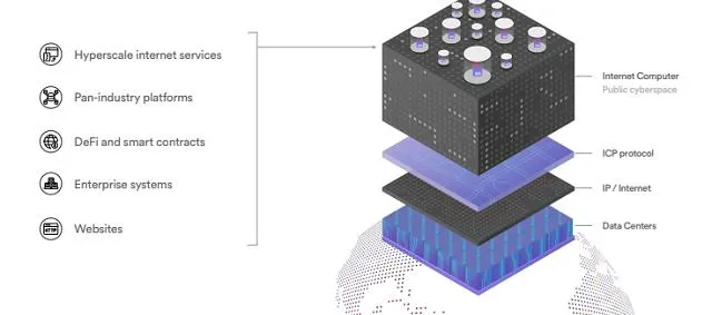 Đặc điểm của Internet Computer Protocol