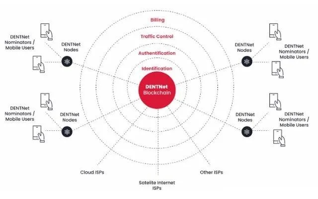 Dent giải quyết những vấn đề về hạn chế những gián đoạn khi thực hiện chuyển vùng quốc tế