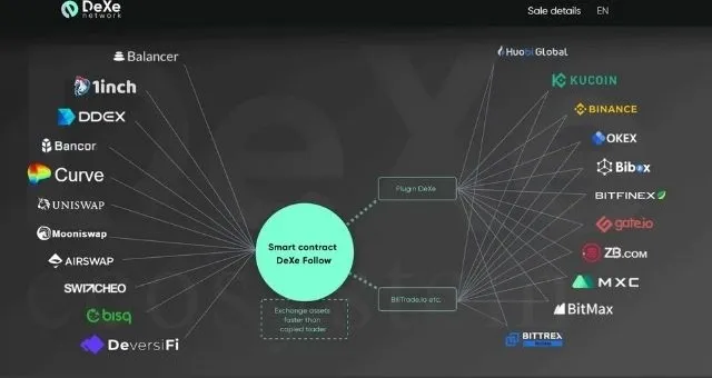 Dexe Network là 1 hệ sinh thái social trading dưới dạng phi tập trung