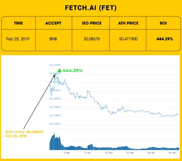 Dự án Fetch.AI (FET)