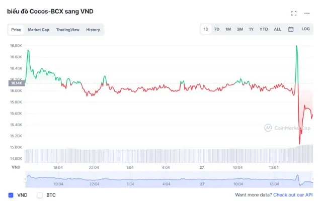Dữ liệu về giá Cocos coin theo thời gian thực được CoinMarketCap thống kê và cập nhật