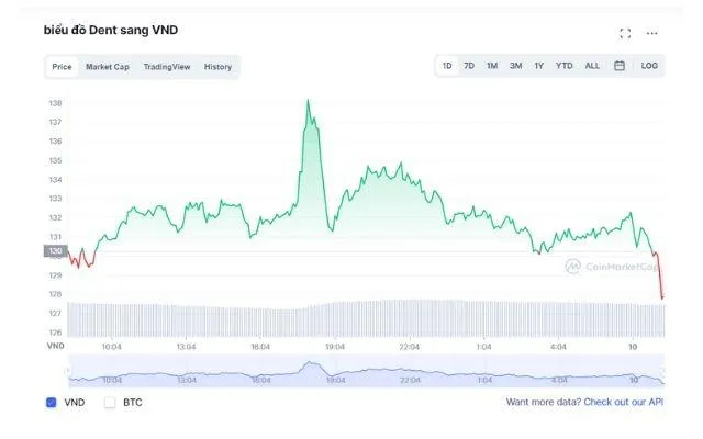 Dữ liệu về giá Coin Dent dựa theo thời gian thực trên CoinMarketCap