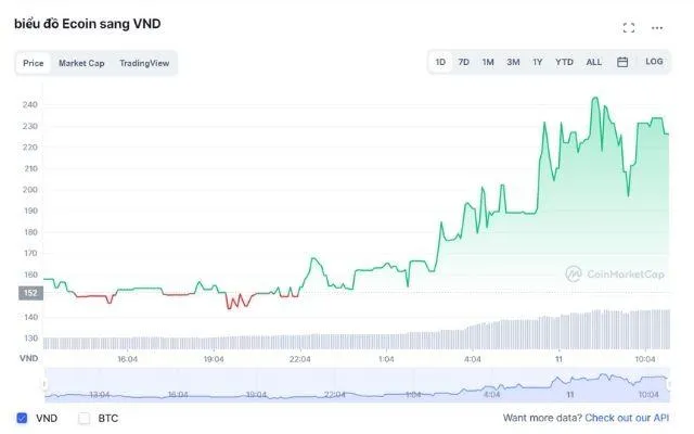 Dữ liệu về giá ECN coin dựa theo thời gian thực được cập nhật tại CoinMarketCap