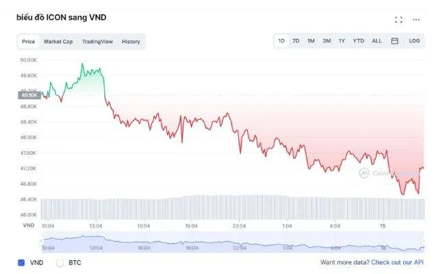 Dữ liệu về giá ICX theo thời gian thực theo số liệu thống kê của CoinMarketCap