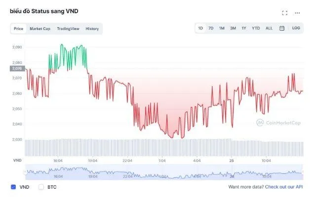 Dữ liệu về giá SNT coin theo thời gian thực được CoinMarketCap thống kê và cập nhật