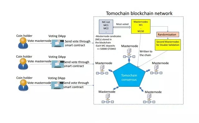 Giao thức Proof Of Stake Voting