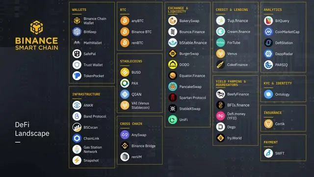 Hệ sinh thái của Binance Smart Chain