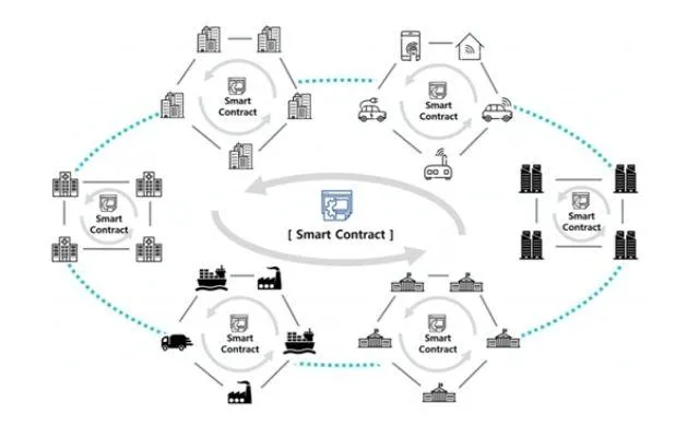 ICON đang dùng hệ thống công nghệ Blockchain qua Smart Contract để định danh cá nhân