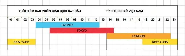 Khoảng thời gian giao dịch Forex tốt nhất trong ngày