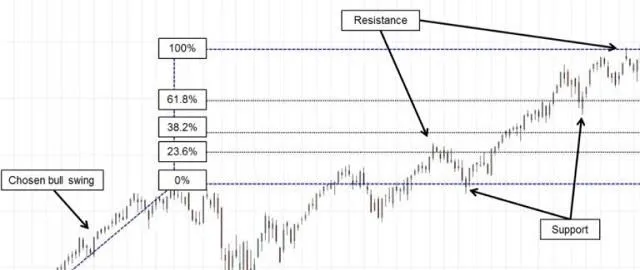 Kỹ thuật Fibonacci mở rộng