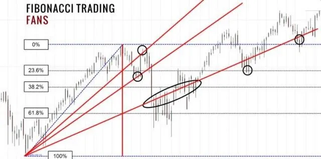 Kỹ thuật quạt Fibonacci