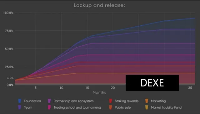 Lịch trình phát hành DEXE coin sẽ được diễn ra với thời gian cụ thể nhất định