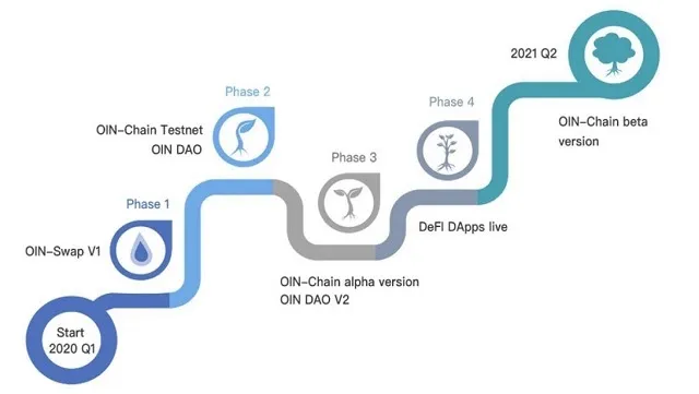 Lịch trình phát hành Token