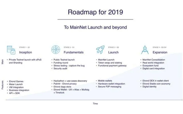 Lộ trình, cập nhật của dự án Elrond (ERD) trong giai đoạn từ năm 2019