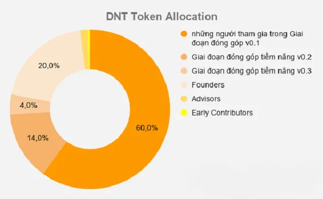 Lượng phân bổ DNT coin
