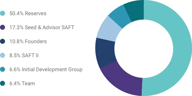Lượng phân bổ token OXT