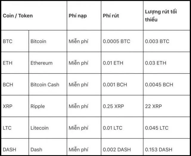 Mức phí rút tiền được quy định theo từng loại token