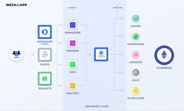 Những lớp ứng dụng thông minh - Smart Layer DeFi của Instadapp