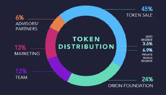 Orion ( ORN ) là nền tảng DeFi (tài chính phi tập trung) mã nguồn mở.