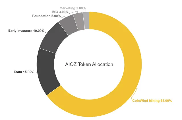Phân bổ AIOZ Token cùng với tỷ lệ phân chia cụ thể