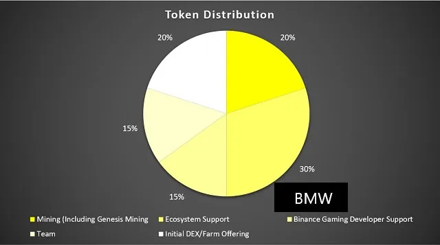 Phân bổ BNW token với 1 tỷ lệ cụ thể