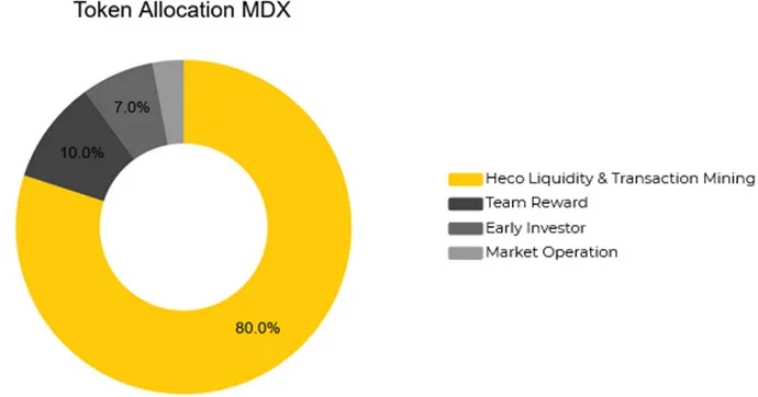 Phân bổ MDX