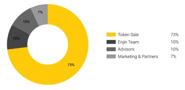 Phân bổ Token