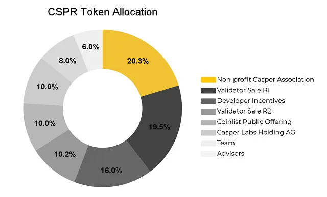 Phân bổ Token