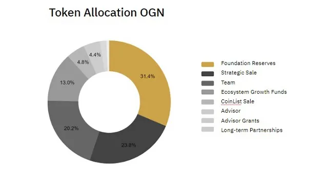 Phân bổ Token