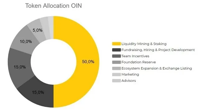 Phân bổ Token