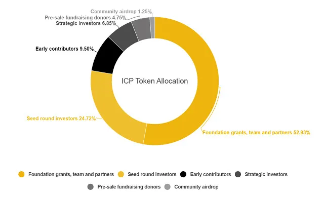 Phân bổ Token