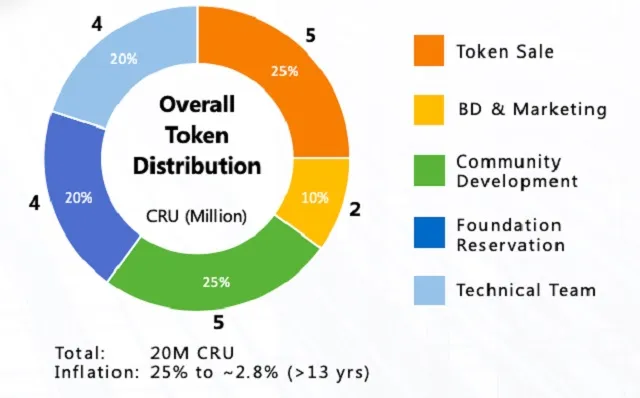 Phân bổ Token CRU