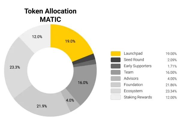Phân bổ Token MATIC