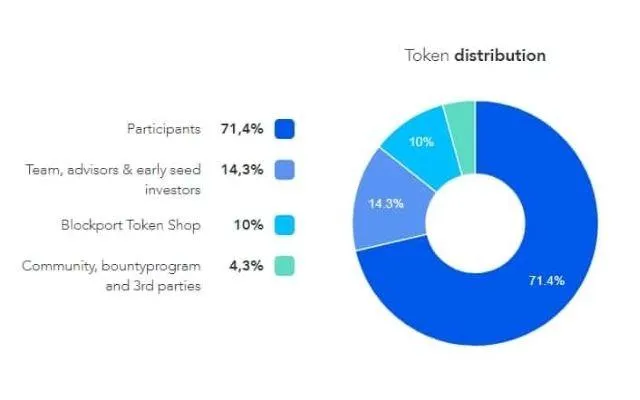Phân bổ token BPT trên thị trường