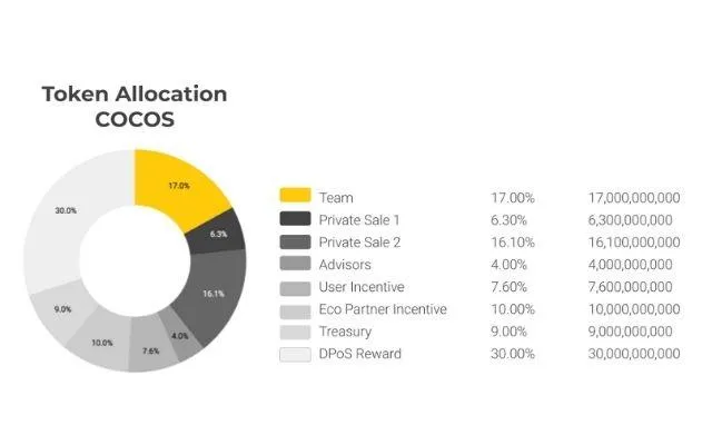 Phân bổ token Cocos trên thị trường hiện nay